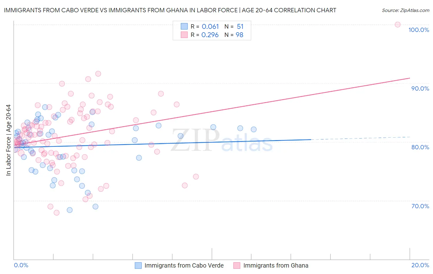 Immigrants from Cabo Verde vs Immigrants from Ghana In Labor Force | Age 20-64