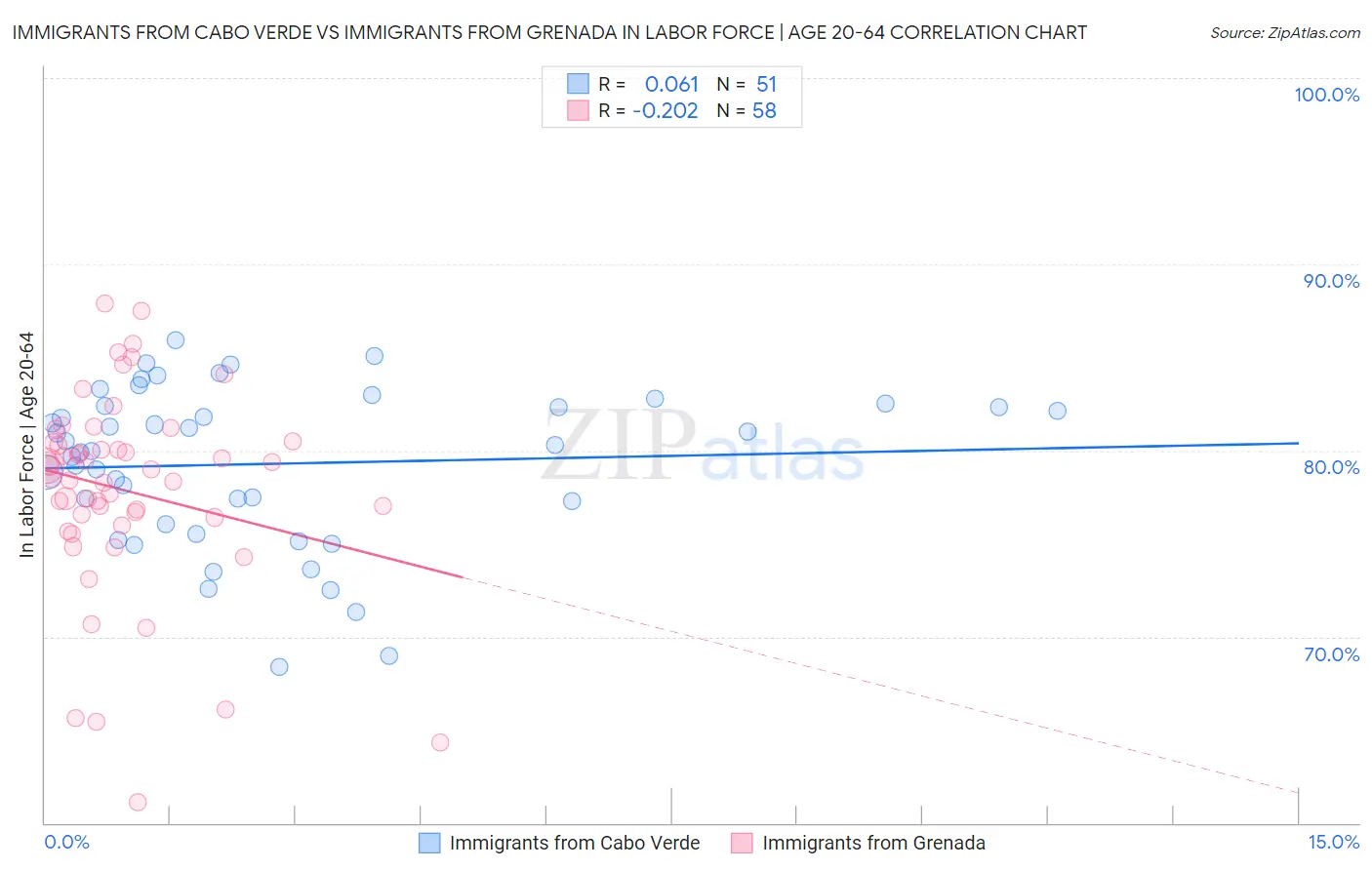 Immigrants from Cabo Verde vs Immigrants from Grenada In Labor Force | Age 20-64