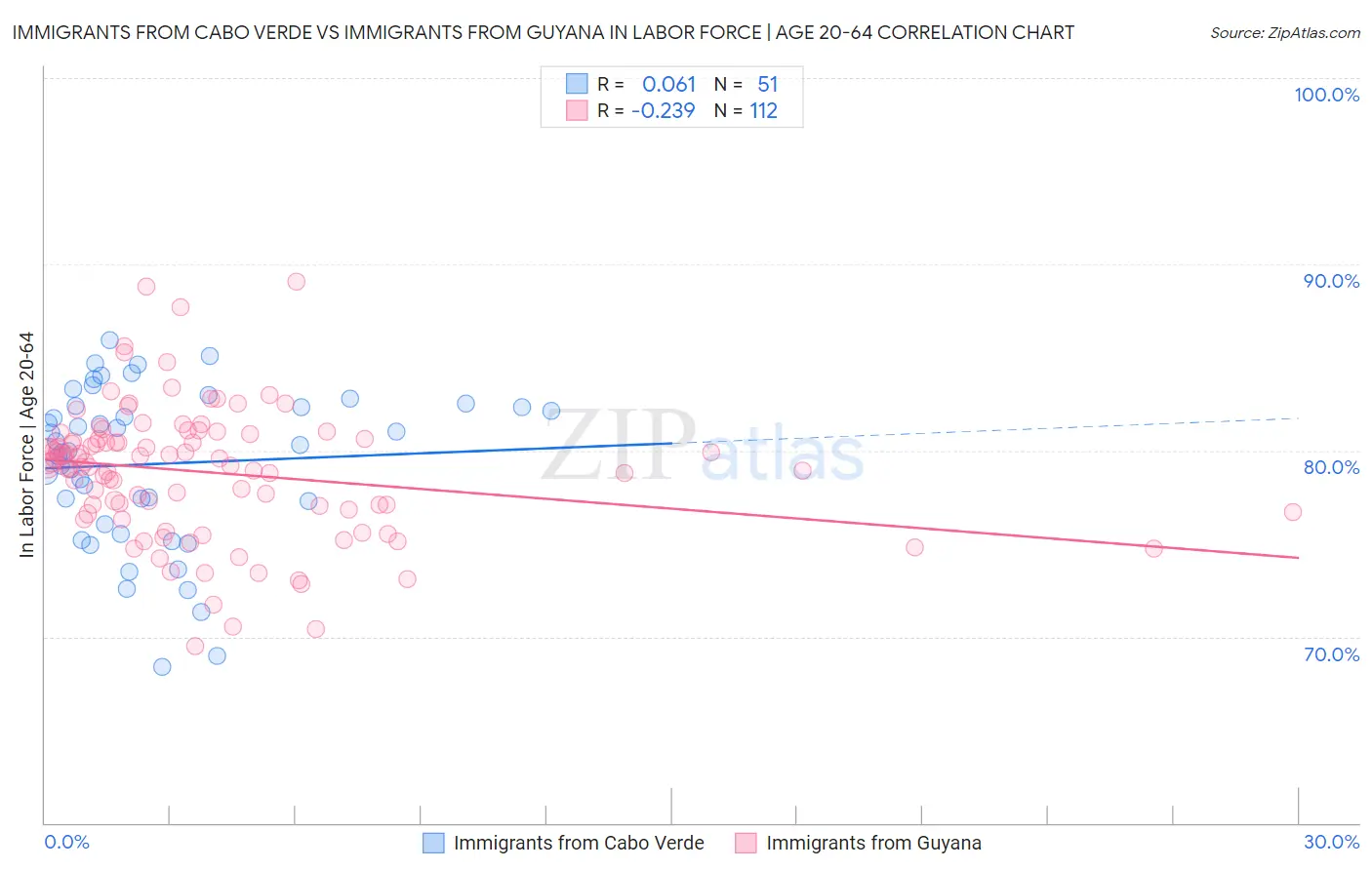 Immigrants from Cabo Verde vs Immigrants from Guyana In Labor Force | Age 20-64