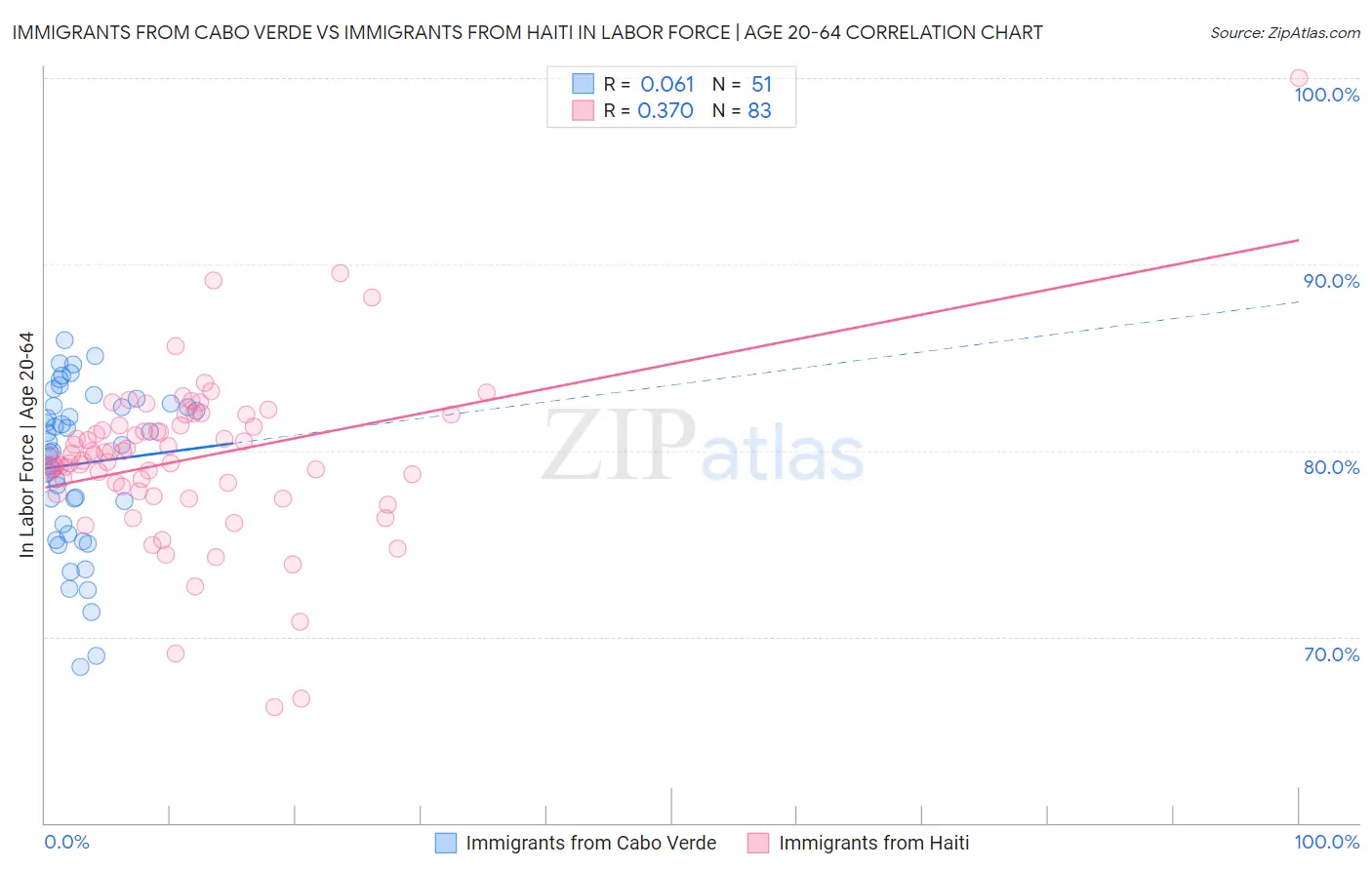 Immigrants from Cabo Verde vs Immigrants from Haiti In Labor Force | Age 20-64