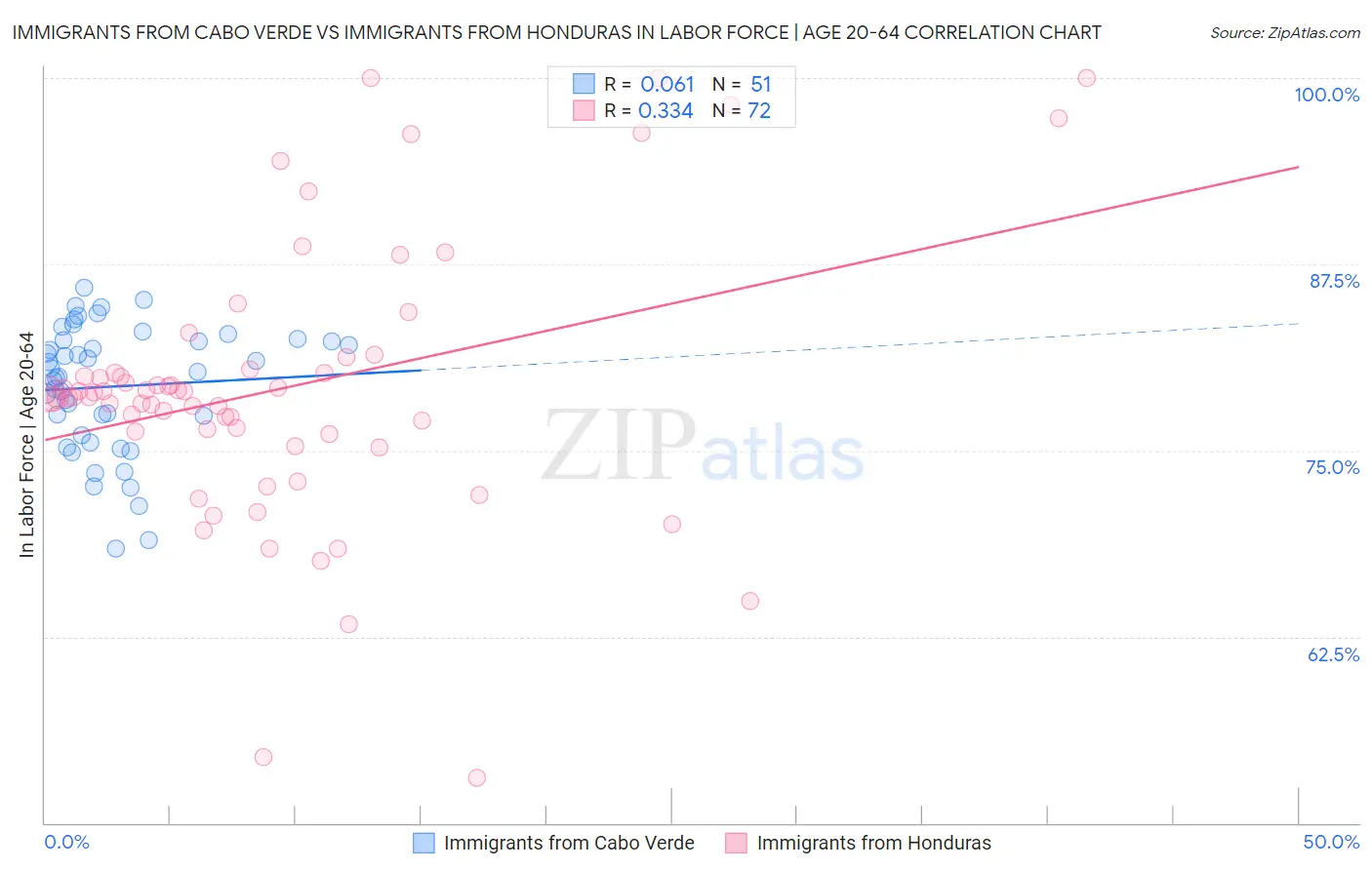 Immigrants from Cabo Verde vs Immigrants from Honduras In Labor Force | Age 20-64