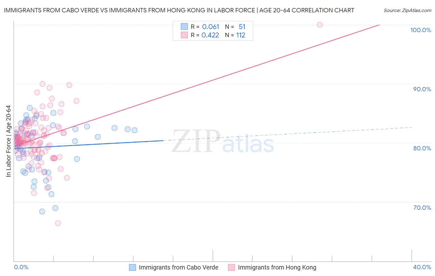 Immigrants from Cabo Verde vs Immigrants from Hong Kong In Labor Force | Age 20-64
