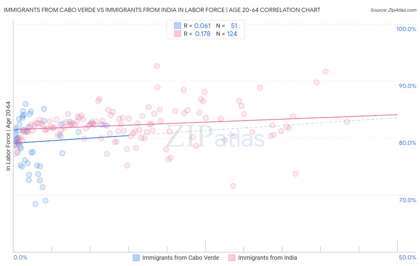 Immigrants from Cabo Verde vs Immigrants from India In Labor Force | Age 20-64