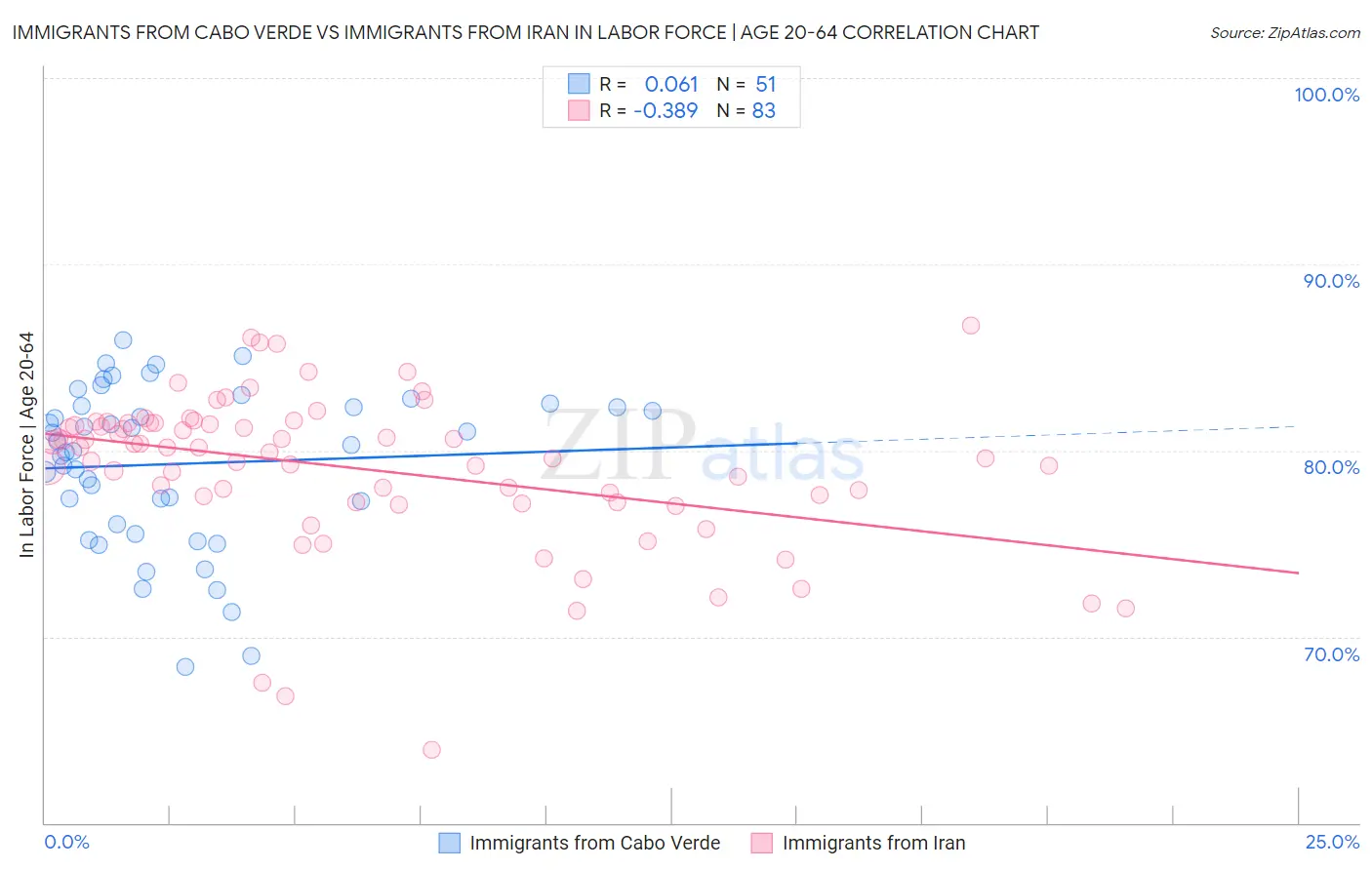 Immigrants from Cabo Verde vs Immigrants from Iran In Labor Force | Age 20-64