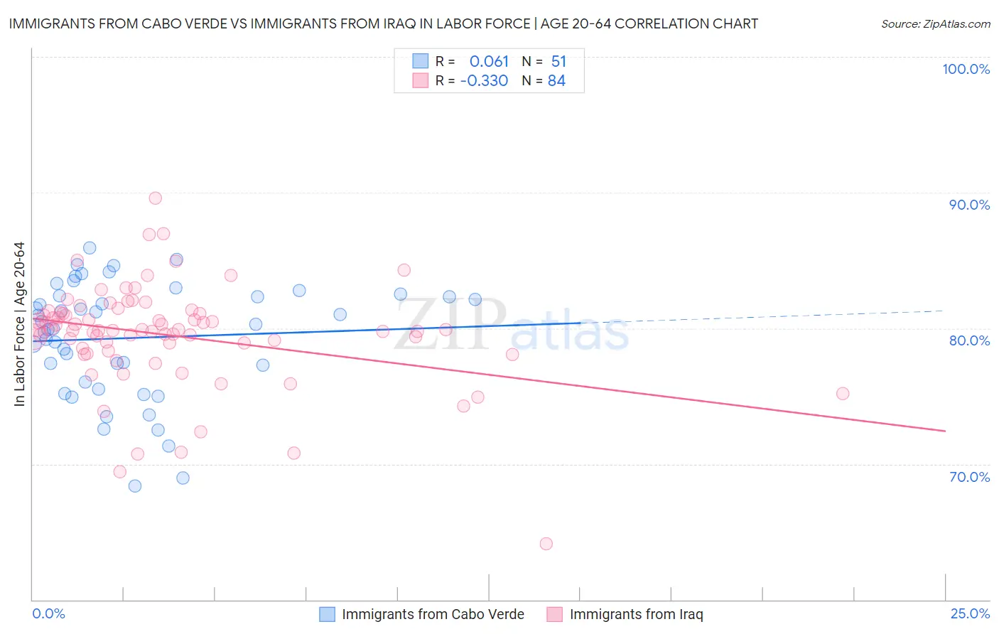 Immigrants from Cabo Verde vs Immigrants from Iraq In Labor Force | Age 20-64