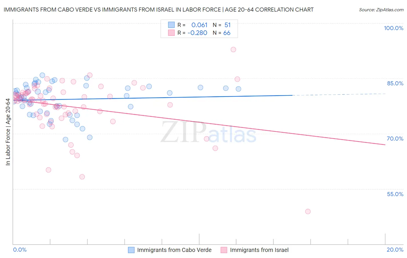 Immigrants from Cabo Verde vs Immigrants from Israel In Labor Force | Age 20-64