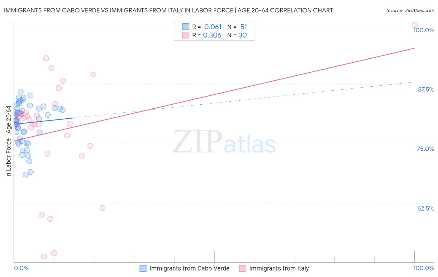Immigrants from Cabo Verde vs Immigrants from Italy In Labor Force | Age 20-64