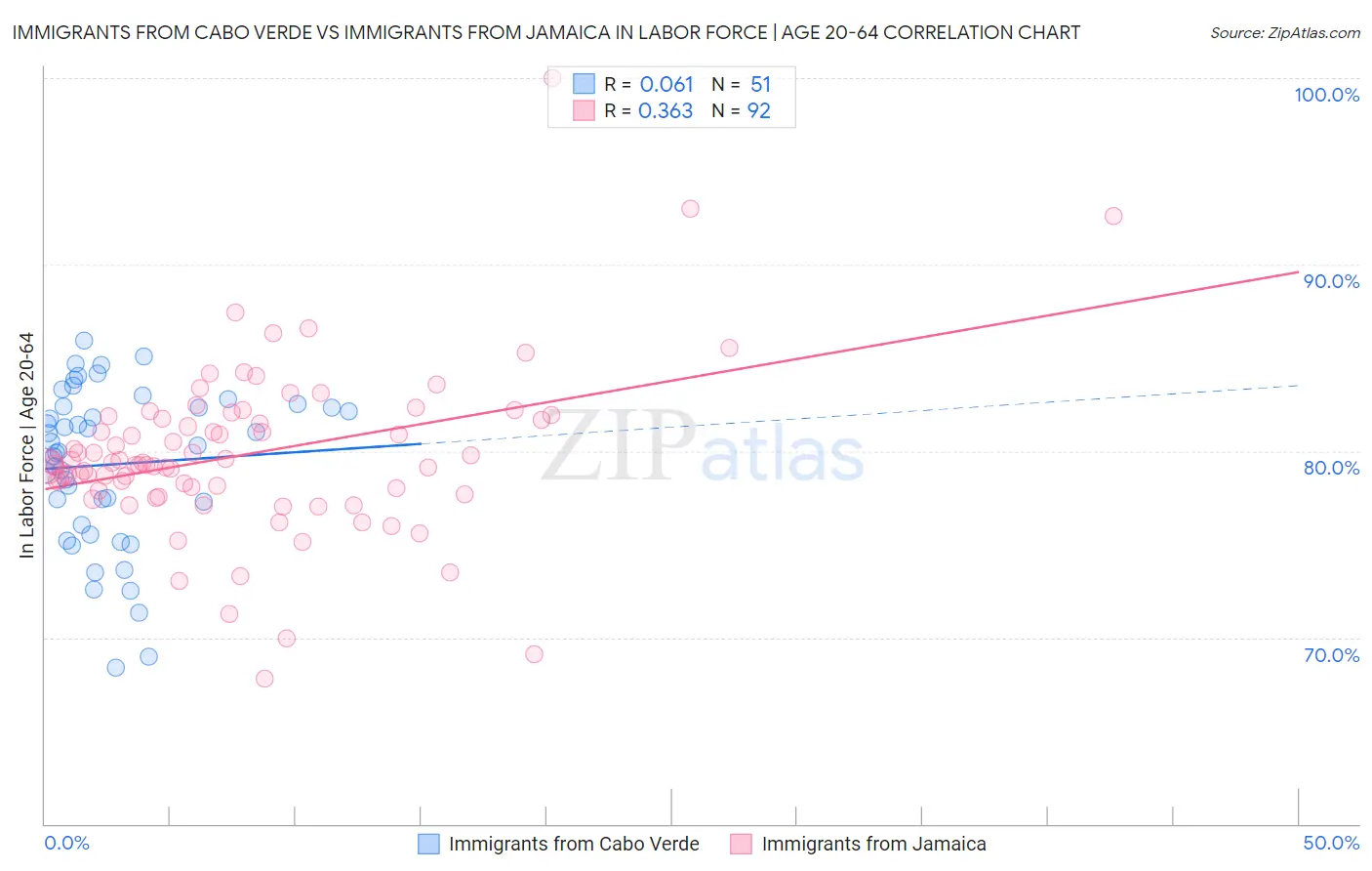 Immigrants from Cabo Verde vs Immigrants from Jamaica In Labor Force | Age 20-64