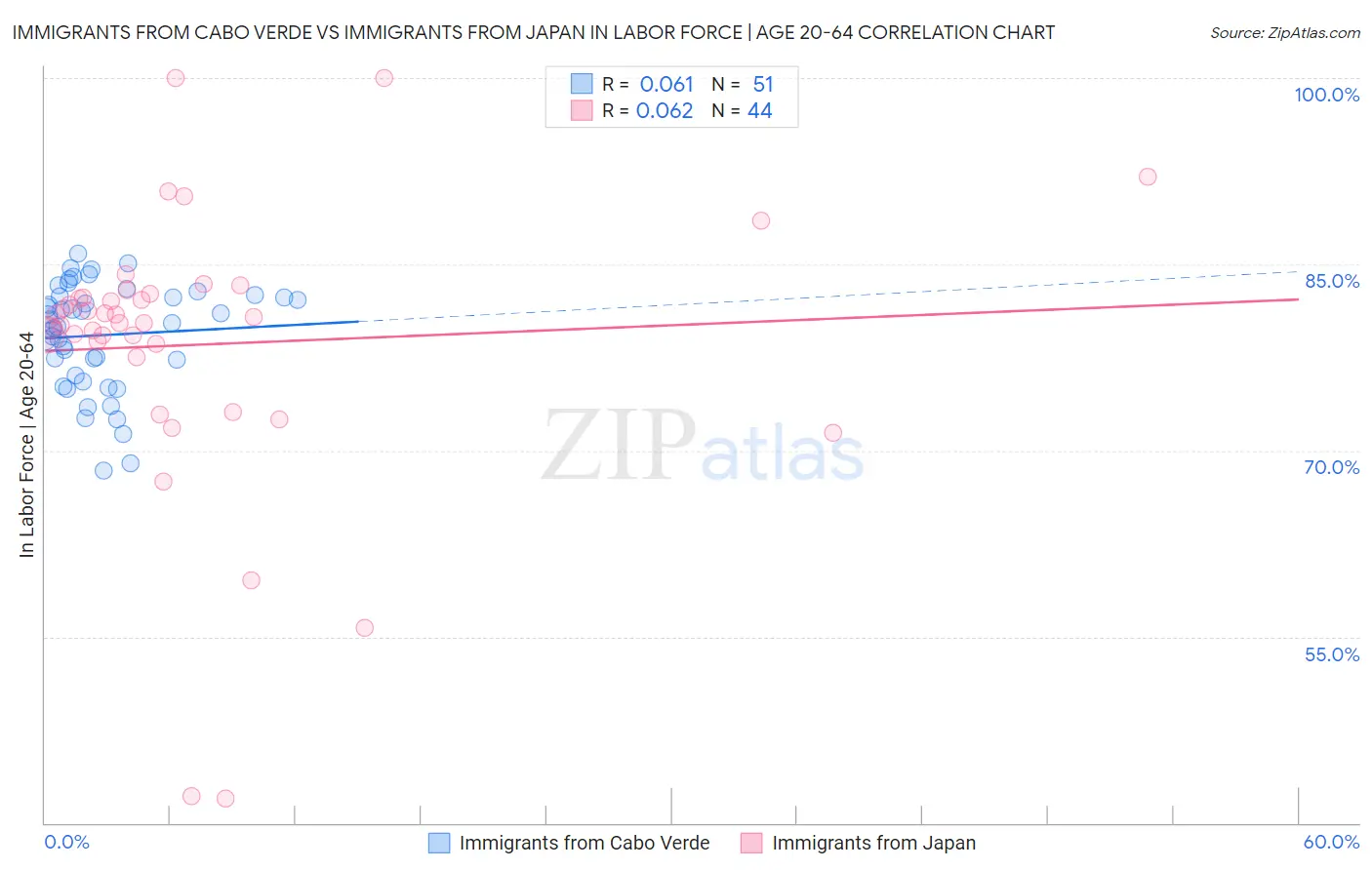 Immigrants from Cabo Verde vs Immigrants from Japan In Labor Force | Age 20-64