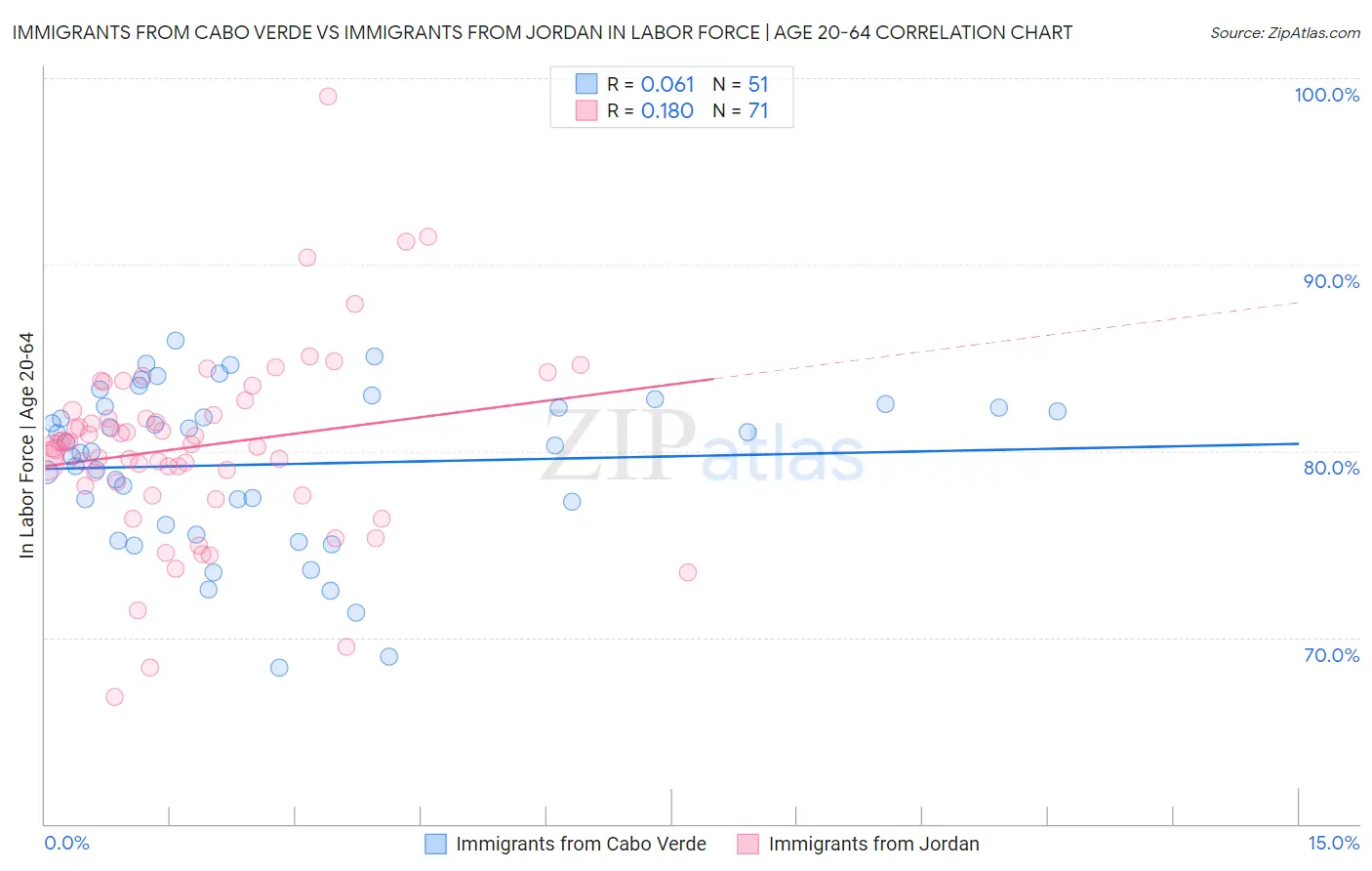 Immigrants from Cabo Verde vs Immigrants from Jordan In Labor Force | Age 20-64