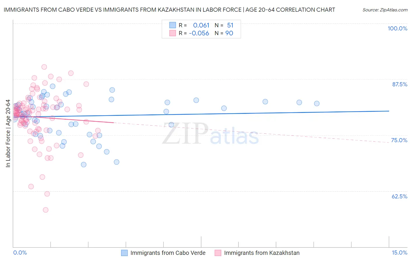 Immigrants from Cabo Verde vs Immigrants from Kazakhstan In Labor Force | Age 20-64