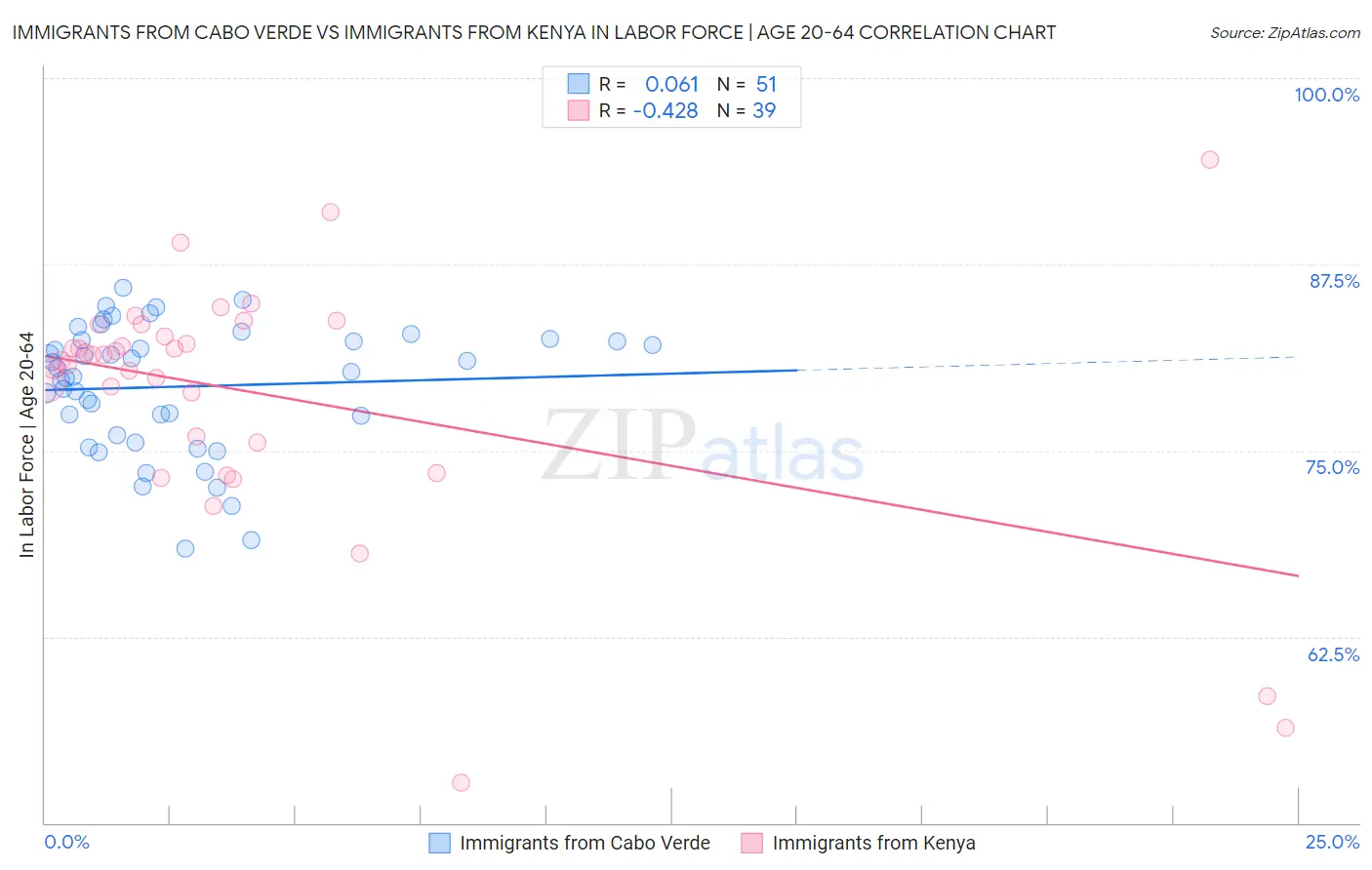 Immigrants from Cabo Verde vs Immigrants from Kenya In Labor Force | Age 20-64