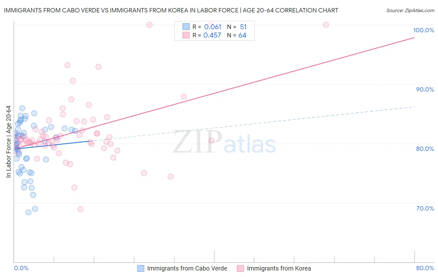 Immigrants from Cabo Verde vs Immigrants from Korea In Labor Force | Age 20-64