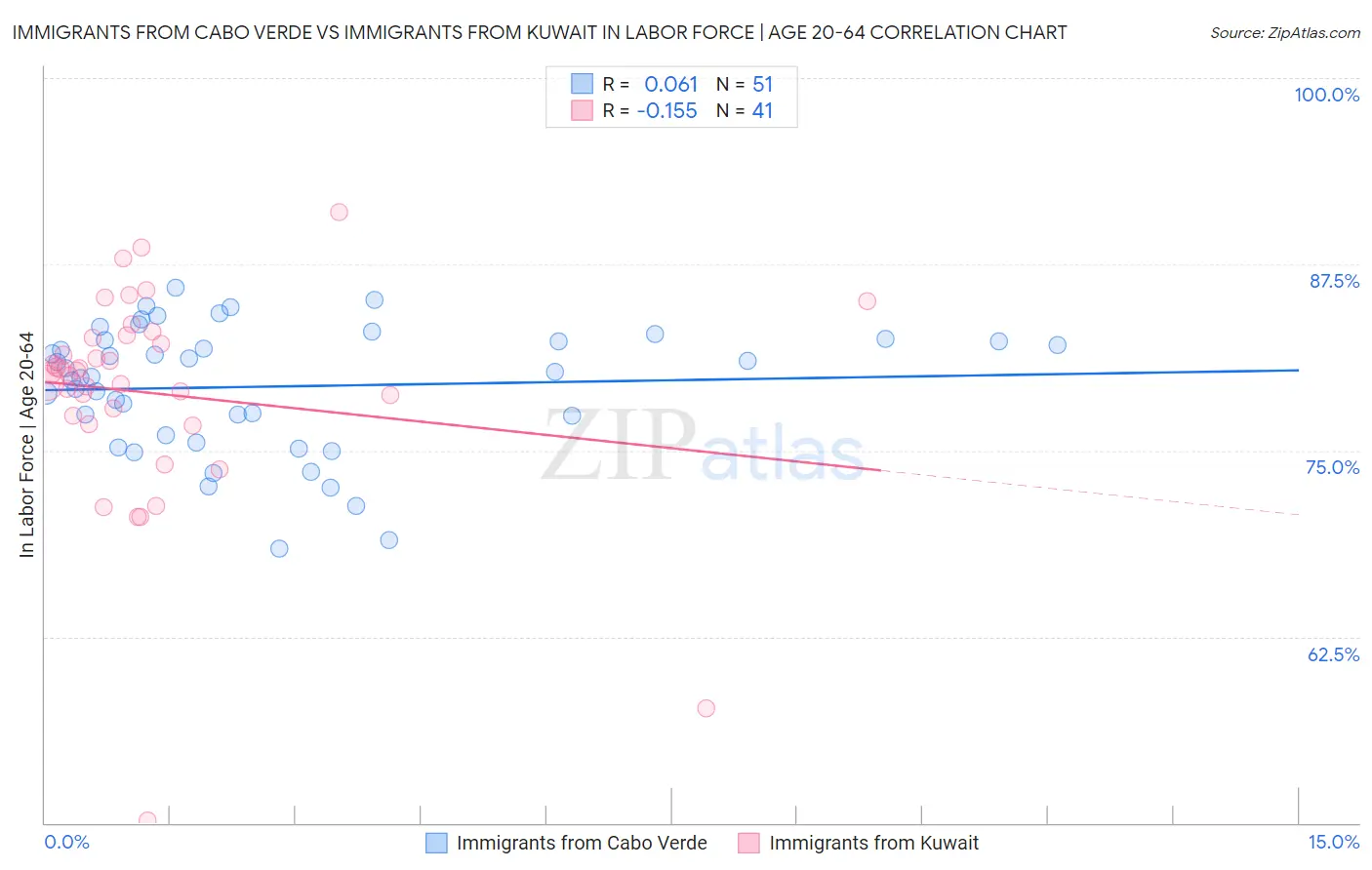 Immigrants from Cabo Verde vs Immigrants from Kuwait In Labor Force | Age 20-64