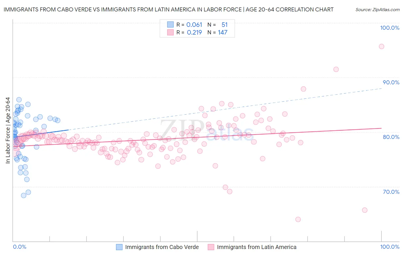 Immigrants from Cabo Verde vs Immigrants from Latin America In Labor Force | Age 20-64