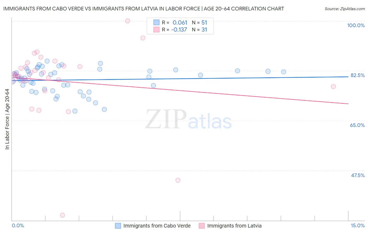 Immigrants from Cabo Verde vs Immigrants from Latvia In Labor Force | Age 20-64