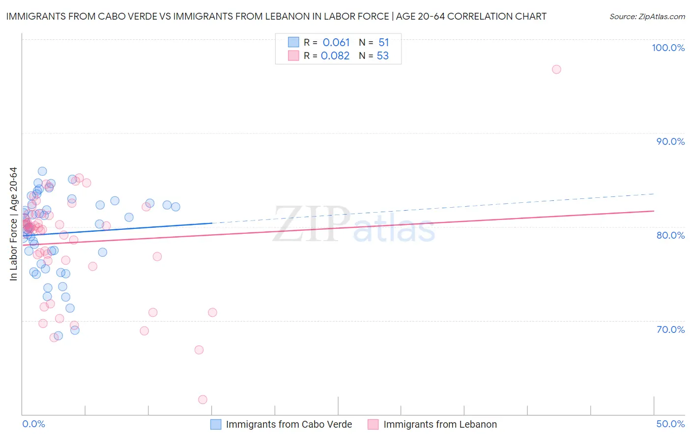 Immigrants from Cabo Verde vs Immigrants from Lebanon In Labor Force | Age 20-64