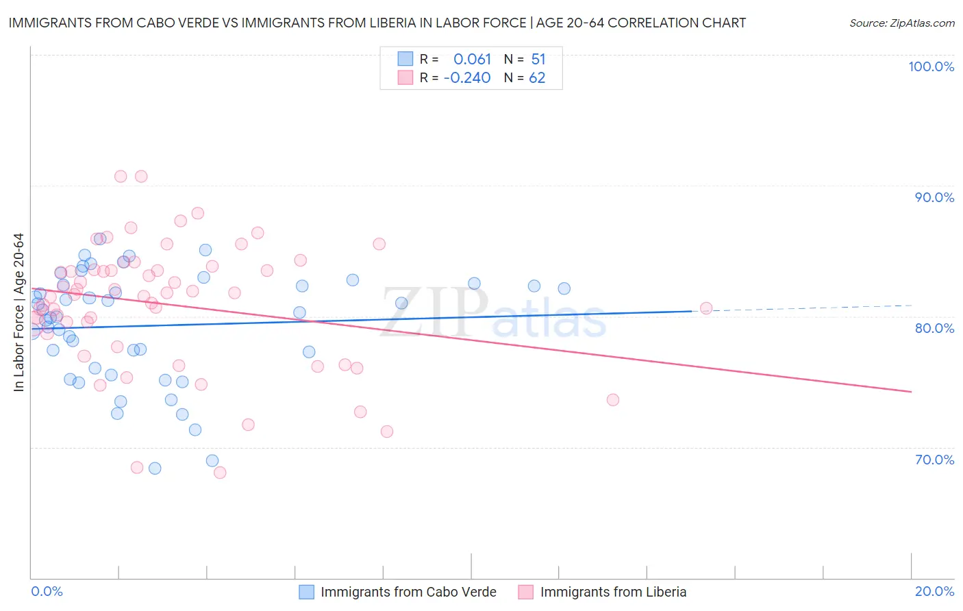 Immigrants from Cabo Verde vs Immigrants from Liberia In Labor Force | Age 20-64