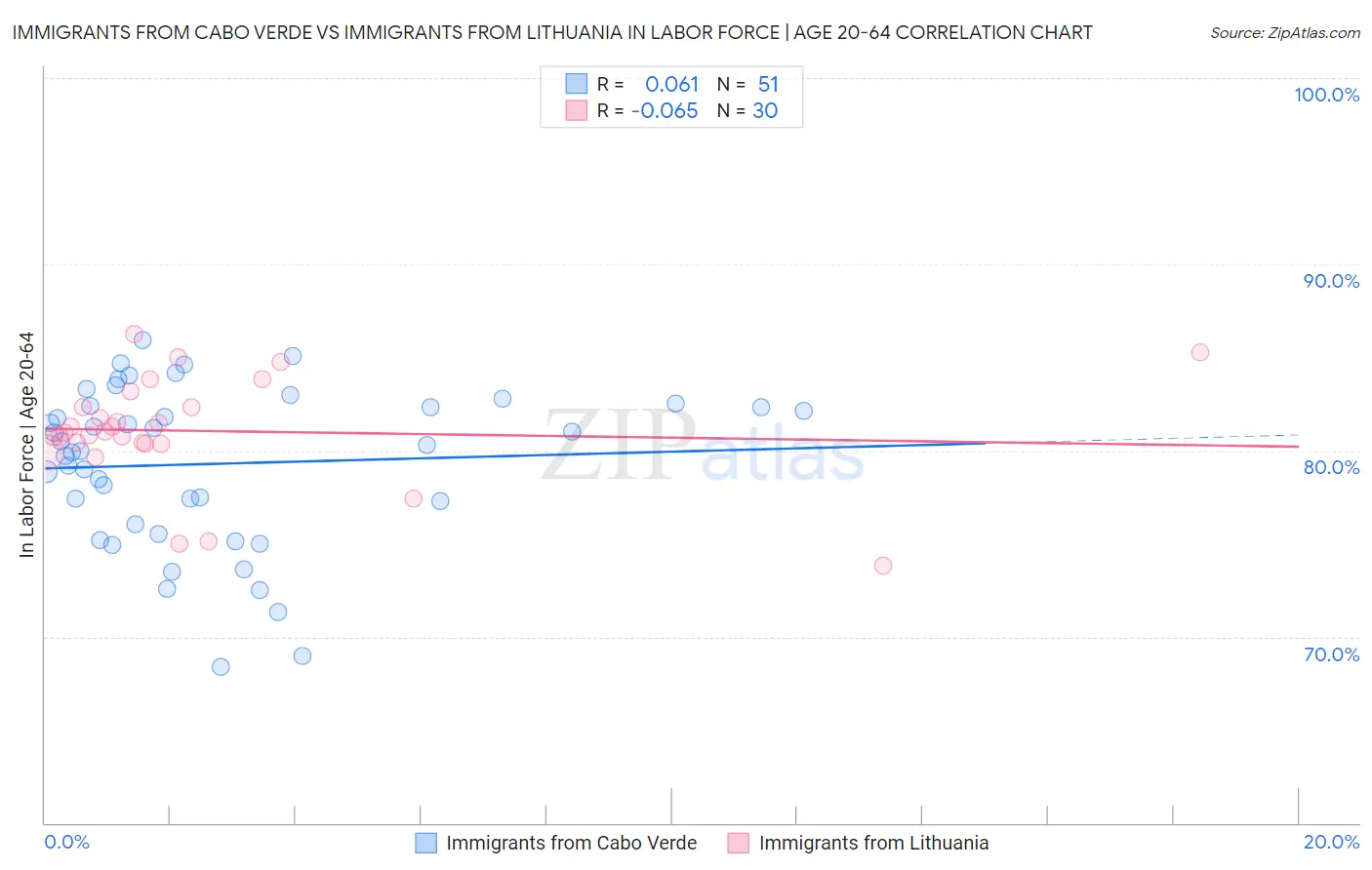 Immigrants from Cabo Verde vs Immigrants from Lithuania In Labor Force | Age 20-64