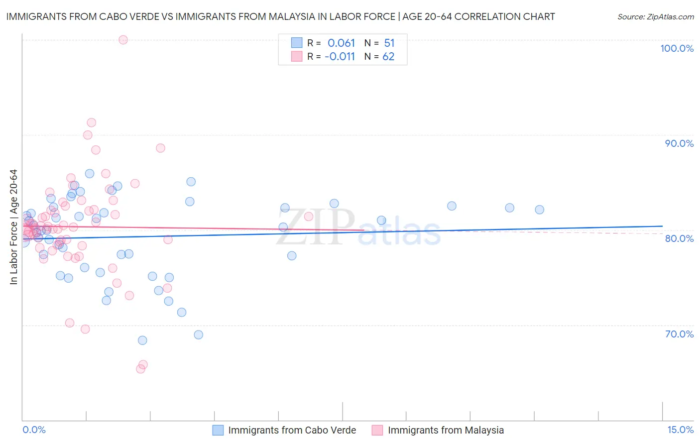 Immigrants from Cabo Verde vs Immigrants from Malaysia In Labor Force | Age 20-64