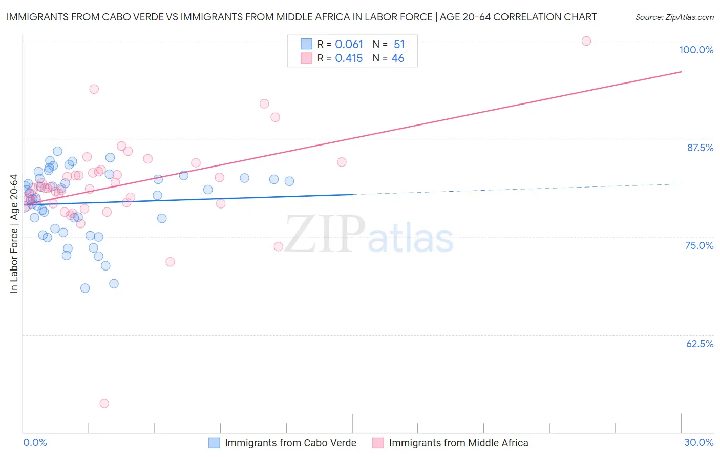 Immigrants from Cabo Verde vs Immigrants from Middle Africa In Labor Force | Age 20-64