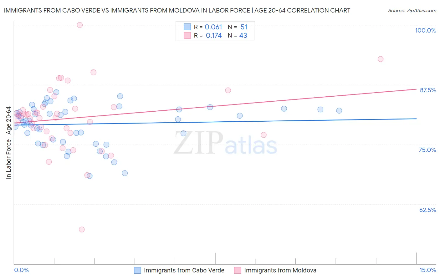 Immigrants from Cabo Verde vs Immigrants from Moldova In Labor Force | Age 20-64