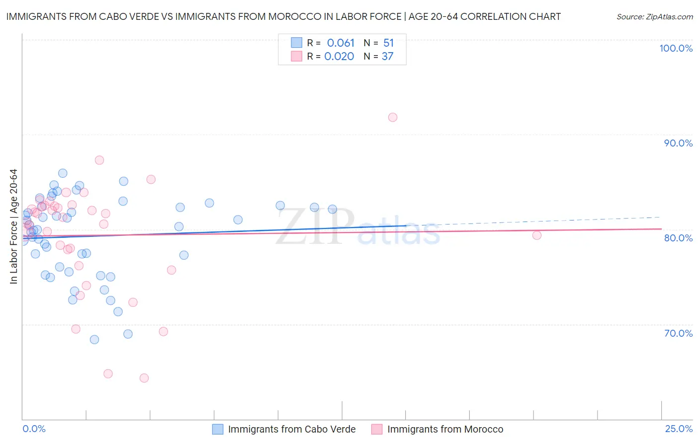 Immigrants from Cabo Verde vs Immigrants from Morocco In Labor Force | Age 20-64