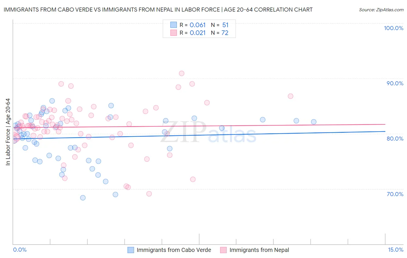 Immigrants from Cabo Verde vs Immigrants from Nepal In Labor Force | Age 20-64