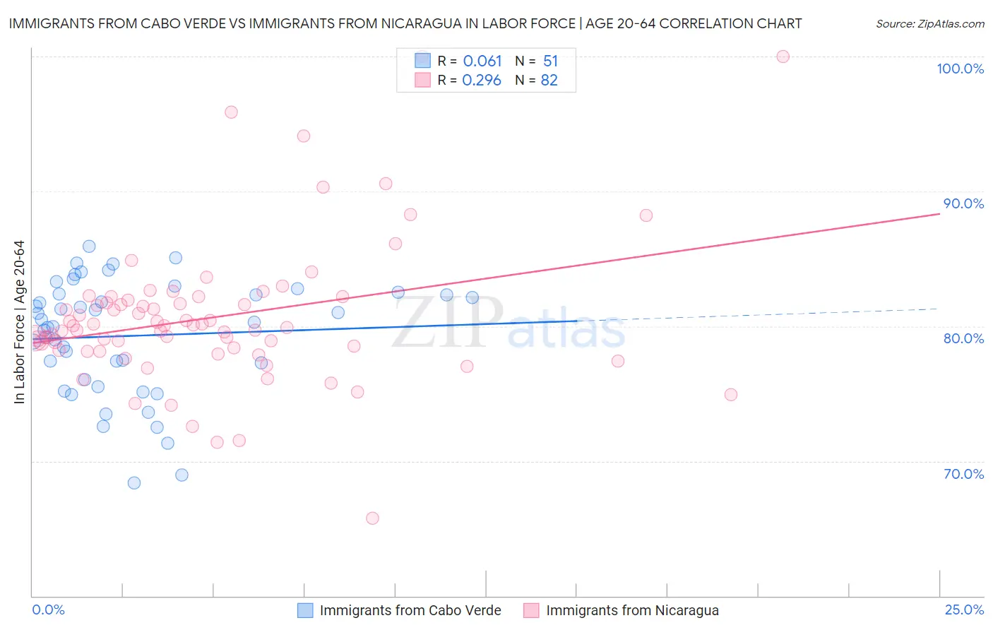 Immigrants from Cabo Verde vs Immigrants from Nicaragua In Labor Force | Age 20-64