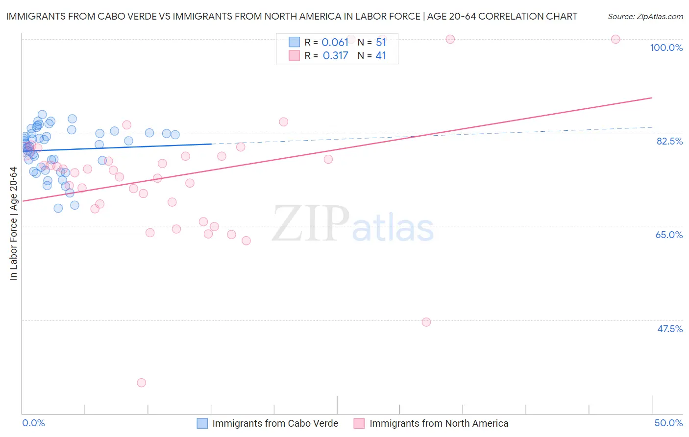 Immigrants from Cabo Verde vs Immigrants from North America In Labor Force | Age 20-64