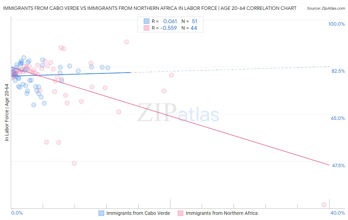 Immigrants from Cabo Verde vs Immigrants from Northern Africa In Labor Force | Age 20-64