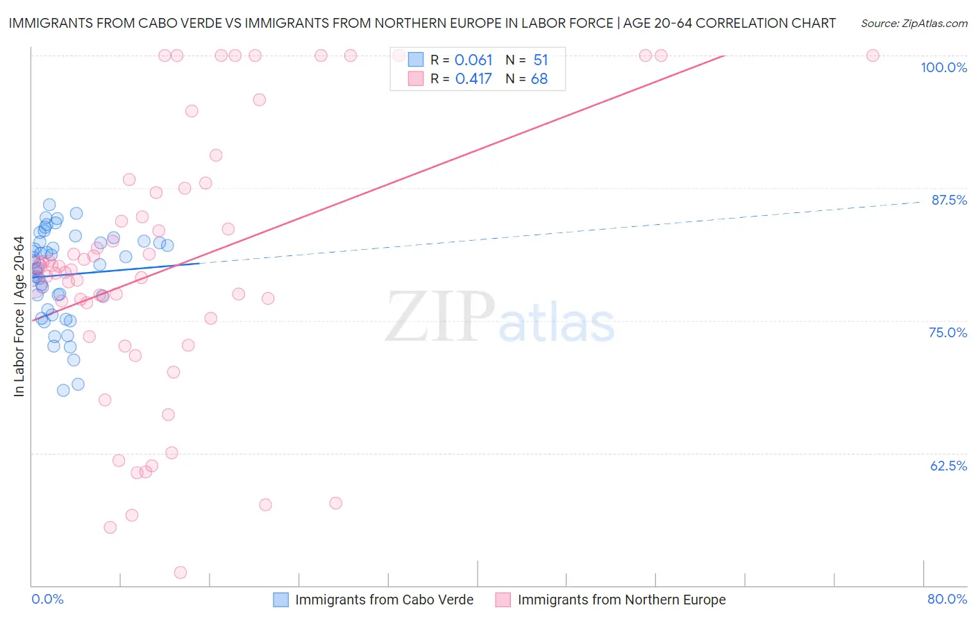 Immigrants from Cabo Verde vs Immigrants from Northern Europe In Labor Force | Age 20-64