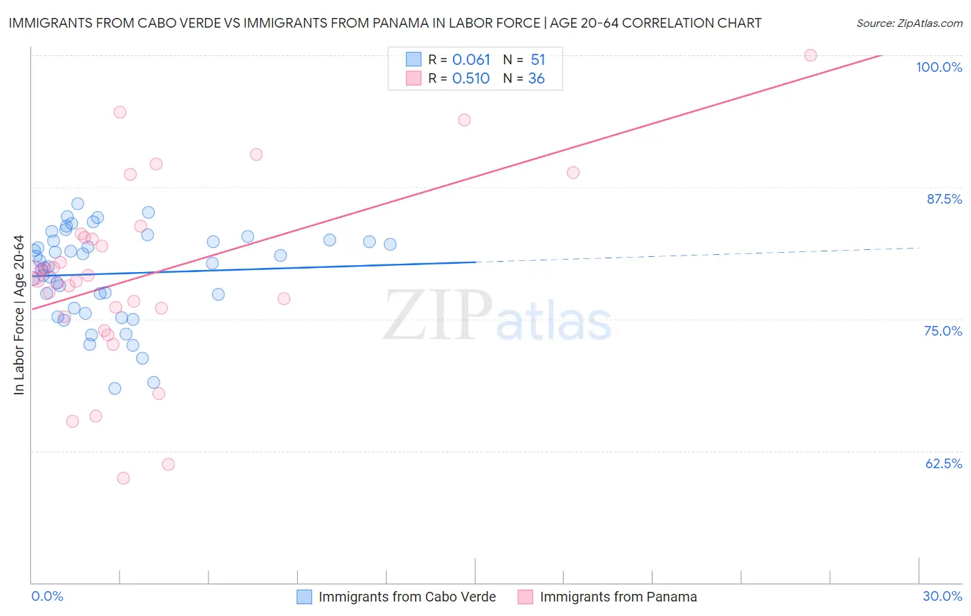 Immigrants from Cabo Verde vs Immigrants from Panama In Labor Force | Age 20-64