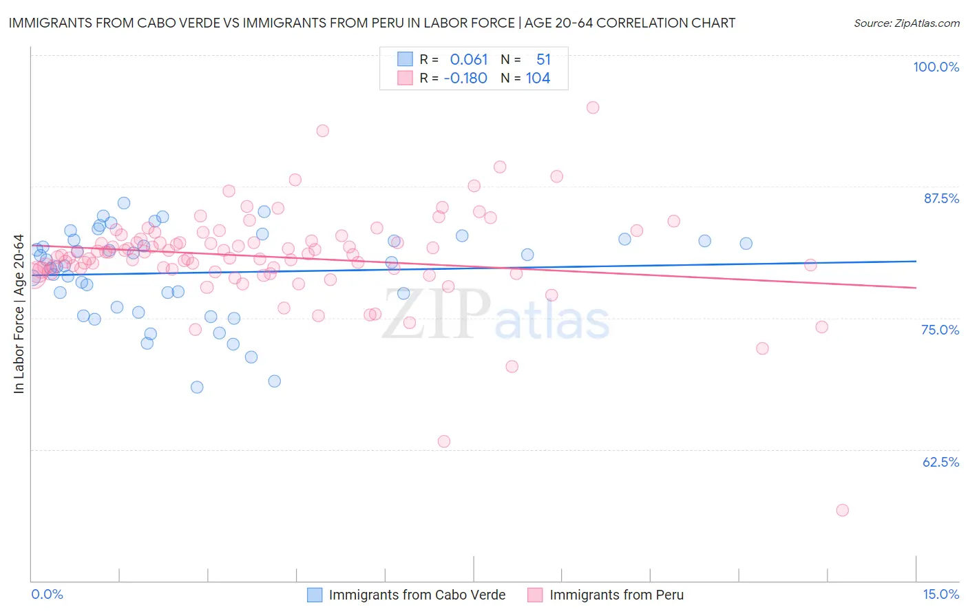 Immigrants from Cabo Verde vs Immigrants from Peru In Labor Force | Age 20-64