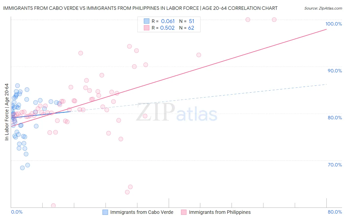 Immigrants from Cabo Verde vs Immigrants from Philippines In Labor Force | Age 20-64