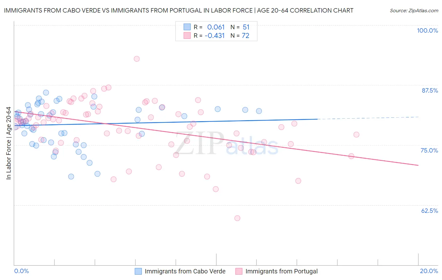 Immigrants from Cabo Verde vs Immigrants from Portugal In Labor Force | Age 20-64