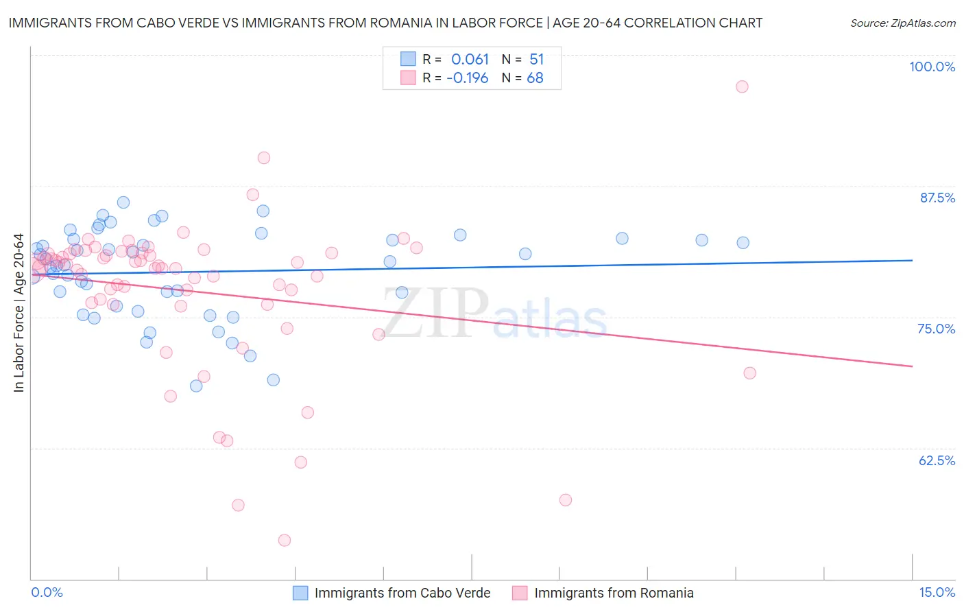 Immigrants from Cabo Verde vs Immigrants from Romania In Labor Force | Age 20-64