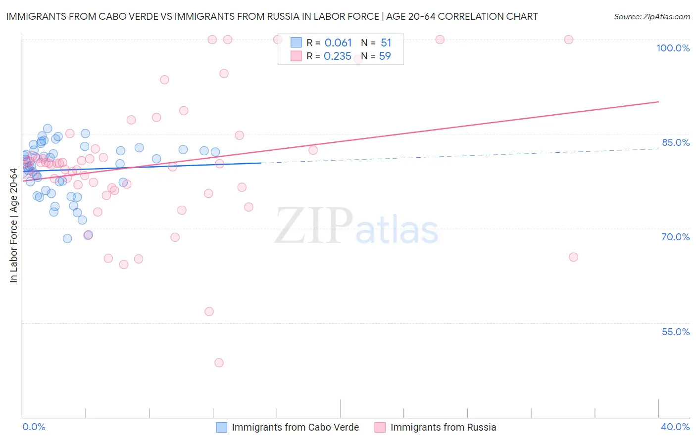 Immigrants from Cabo Verde vs Immigrants from Russia In Labor Force | Age 20-64