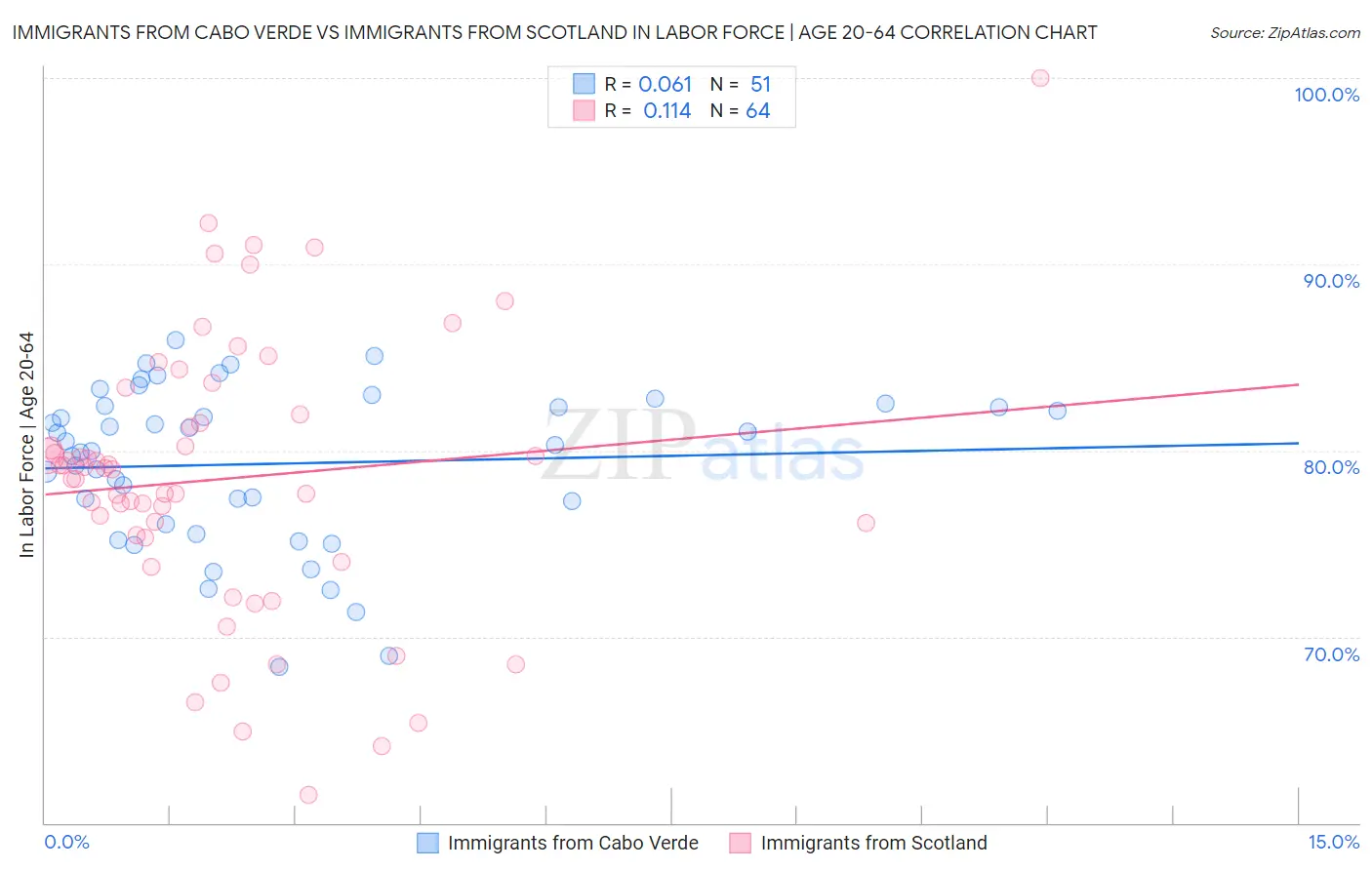 Immigrants from Cabo Verde vs Immigrants from Scotland In Labor Force | Age 20-64