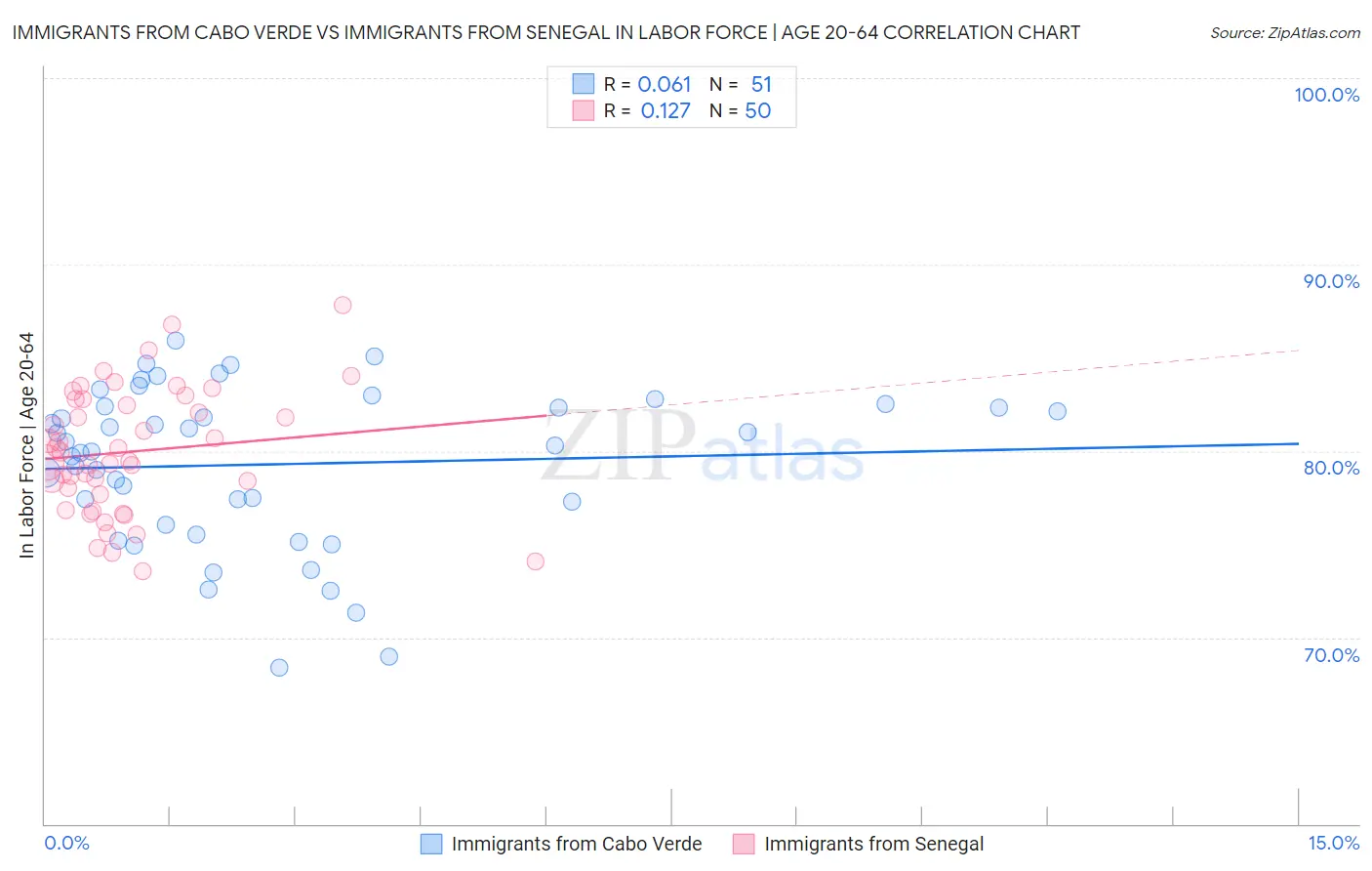 Immigrants from Cabo Verde vs Immigrants from Senegal In Labor Force | Age 20-64
