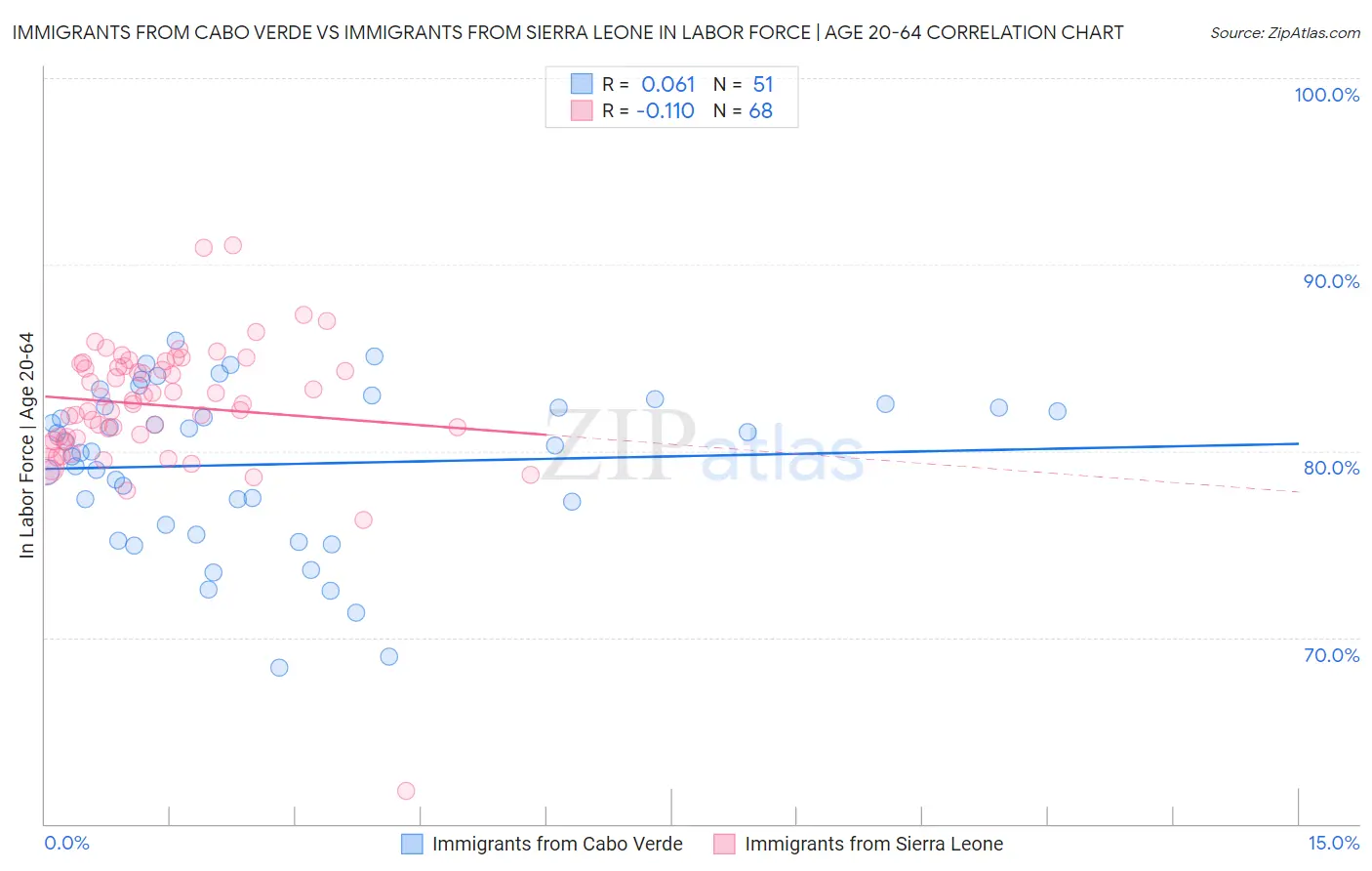Immigrants from Cabo Verde vs Immigrants from Sierra Leone In Labor Force | Age 20-64