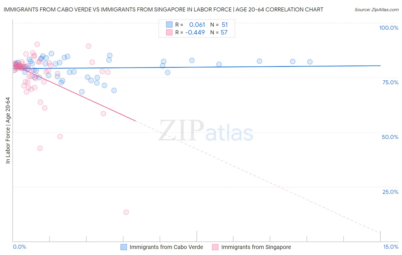 Immigrants from Cabo Verde vs Immigrants from Singapore In Labor Force | Age 20-64