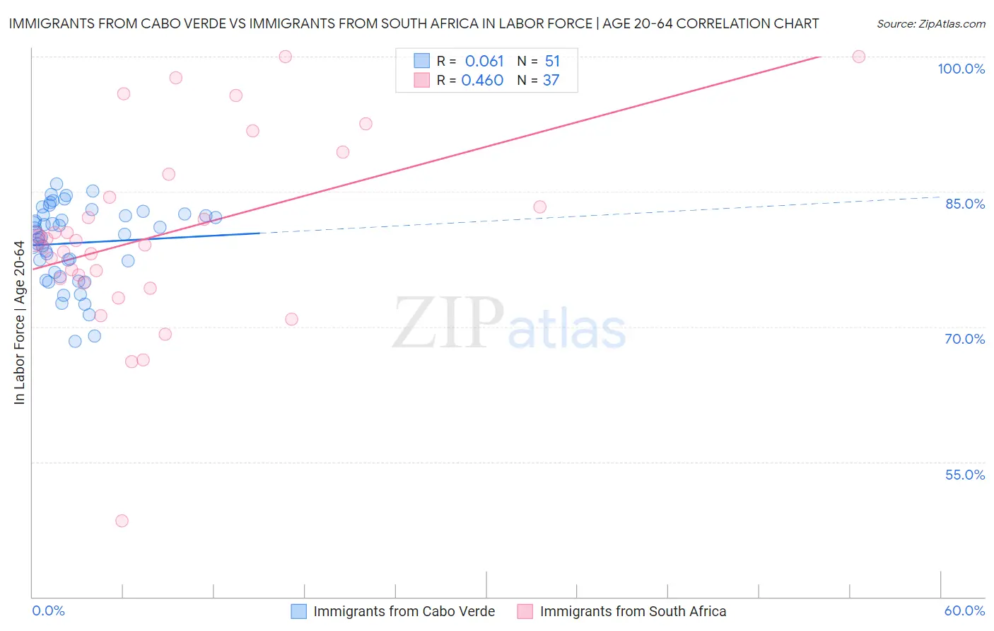 Immigrants from Cabo Verde vs Immigrants from South Africa In Labor Force | Age 20-64
