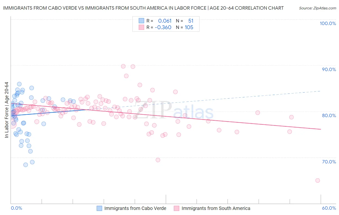 Immigrants from Cabo Verde vs Immigrants from South America In Labor Force | Age 20-64
