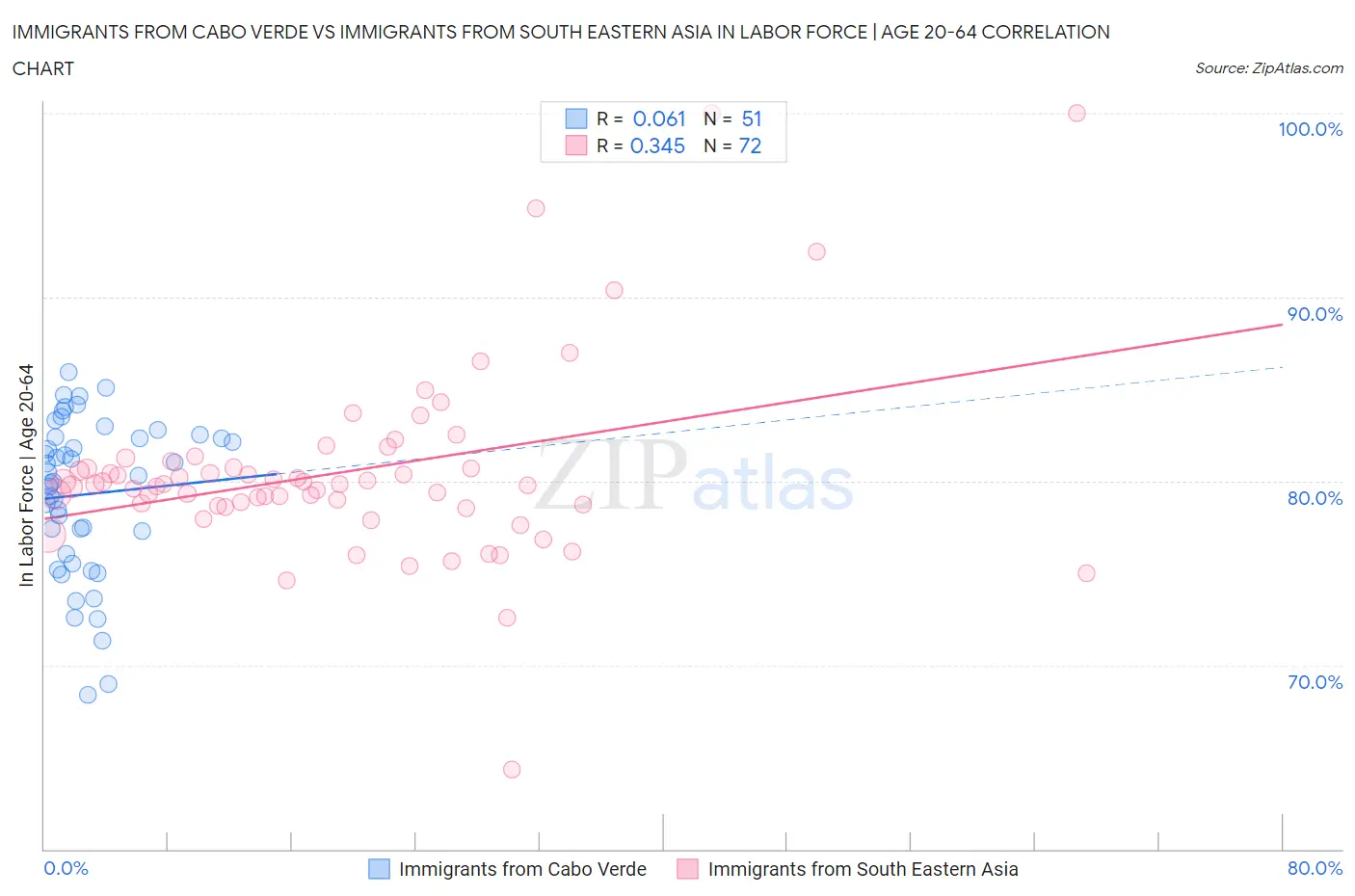 Immigrants from Cabo Verde vs Immigrants from South Eastern Asia In Labor Force | Age 20-64