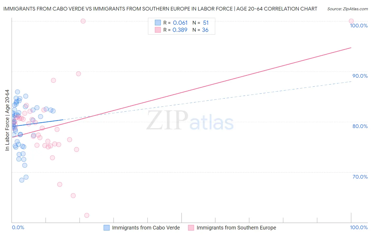 Immigrants from Cabo Verde vs Immigrants from Southern Europe In Labor Force | Age 20-64