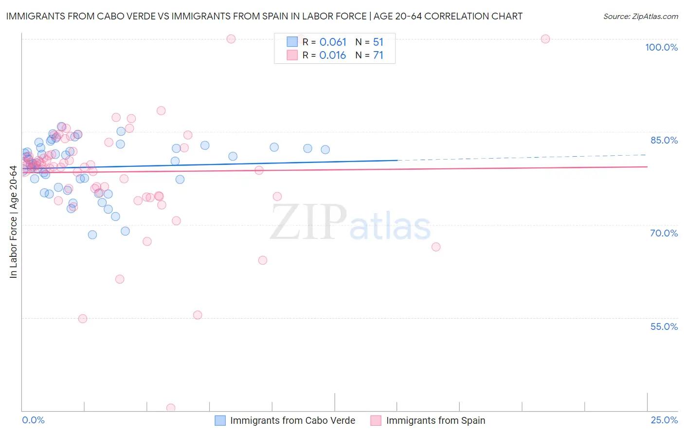 Immigrants from Cabo Verde vs Immigrants from Spain In Labor Force | Age 20-64