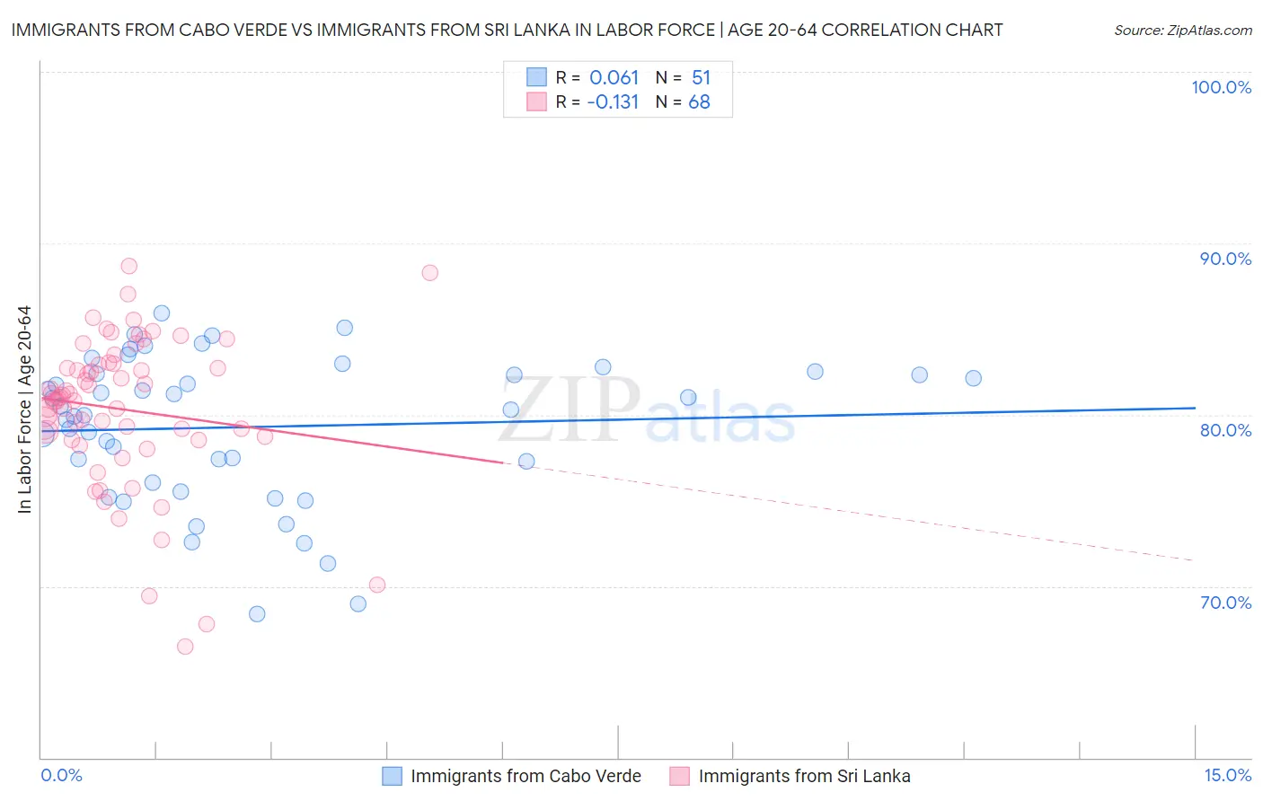 Immigrants from Cabo Verde vs Immigrants from Sri Lanka In Labor Force | Age 20-64