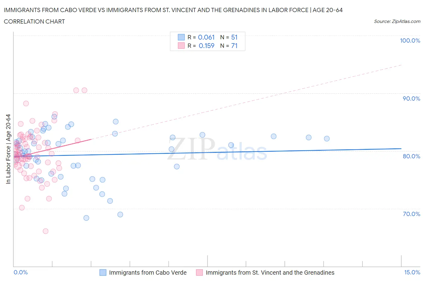 Immigrants from Cabo Verde vs Immigrants from St. Vincent and the Grenadines In Labor Force | Age 20-64
