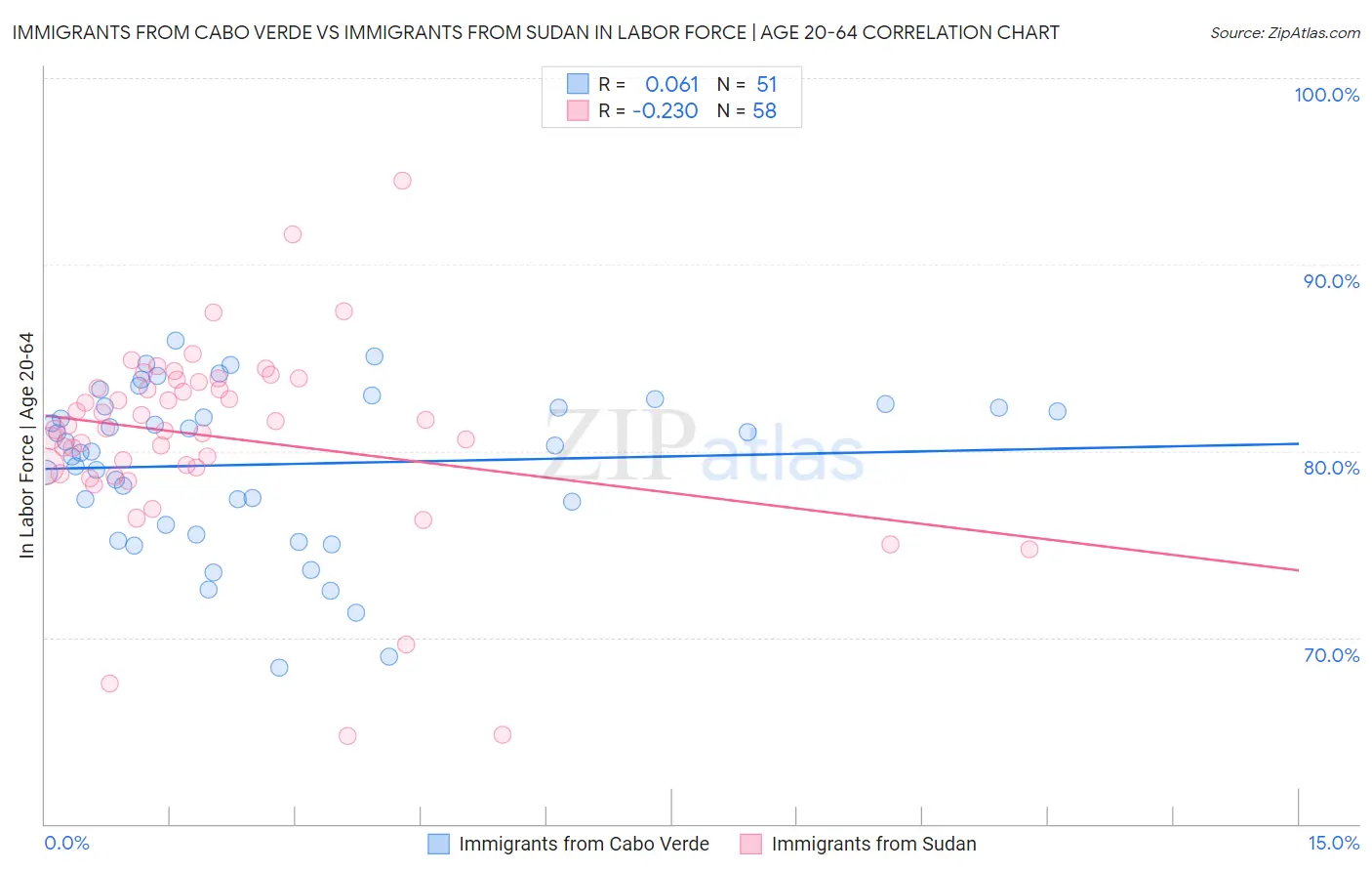 Immigrants from Cabo Verde vs Immigrants from Sudan In Labor Force | Age 20-64